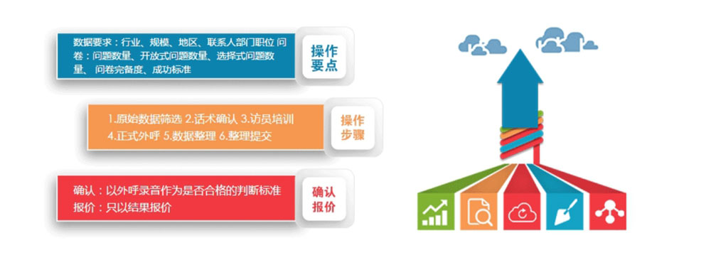 问卷调研